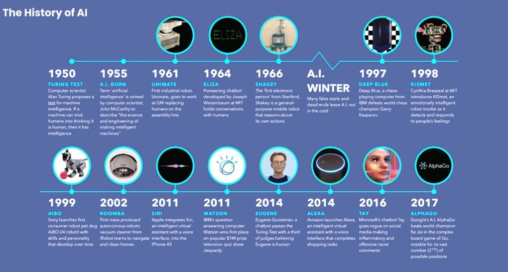 The Ups and Downs of AI Winter What is Artificial Intelligence Winter