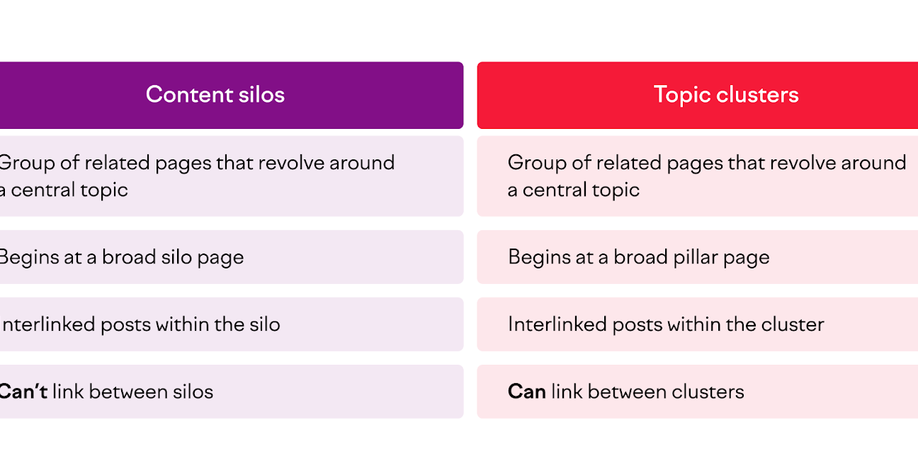 Content Silos vs. Topic Clusters