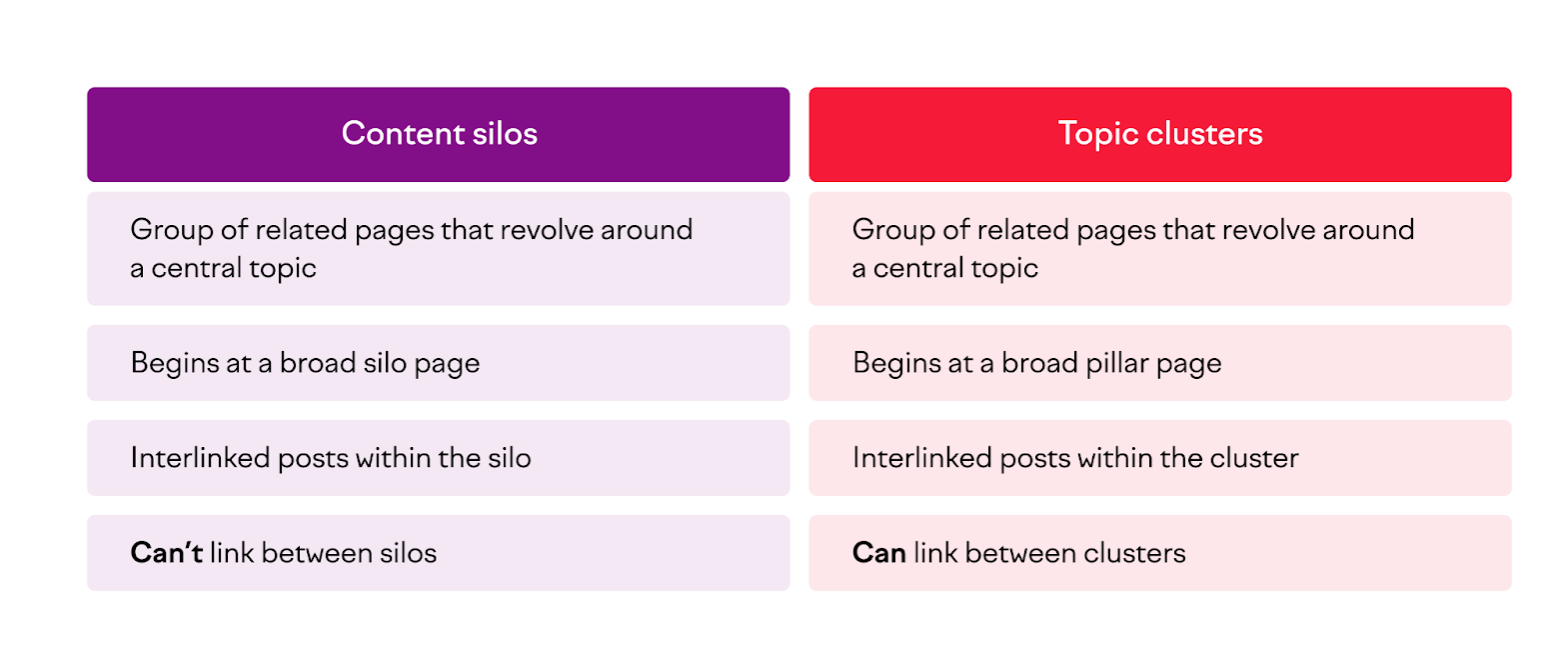 Content Silos vs. Topic Clusters